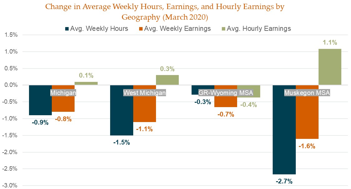 Change in Average Weekly Hrs, Earnings, and Weekly Earnings