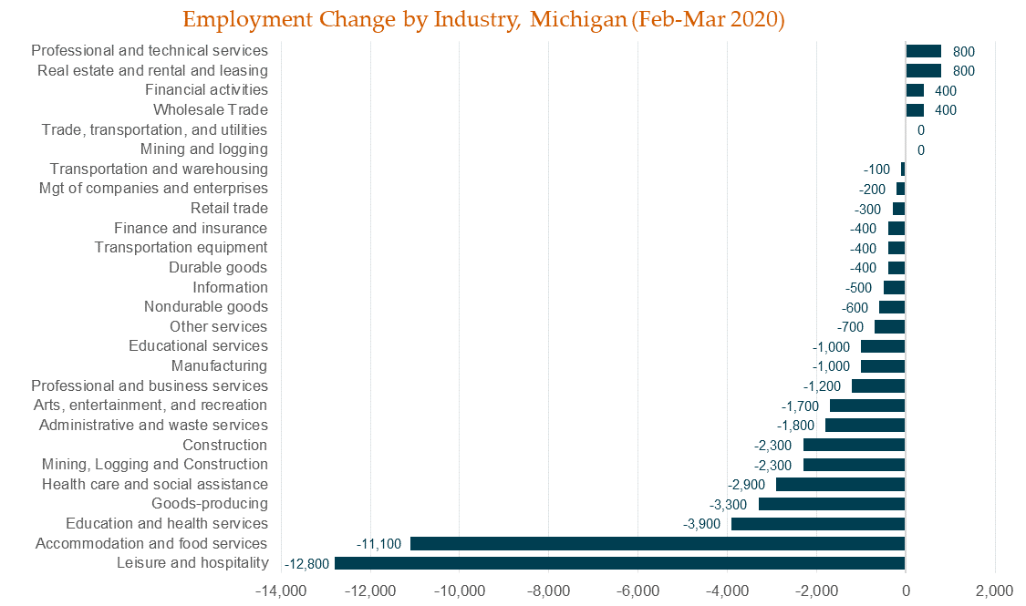 Employment Change by Industry, MI