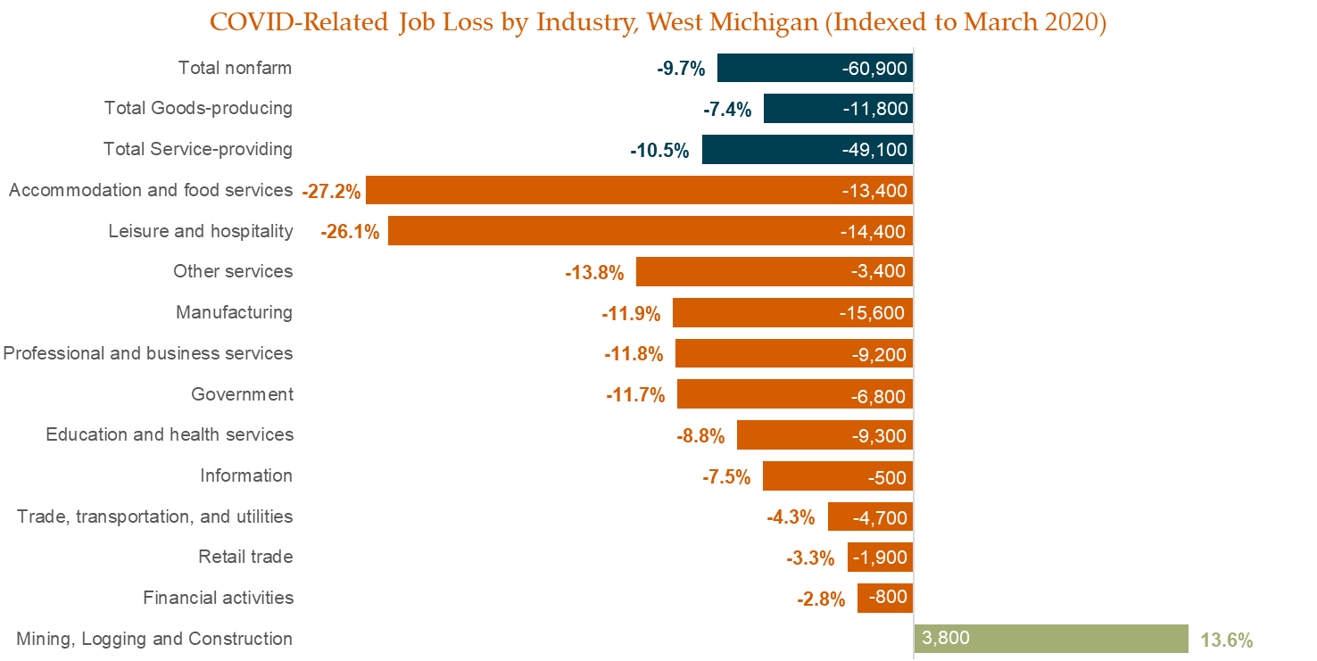 Job Loss by Industry, Indexed to March