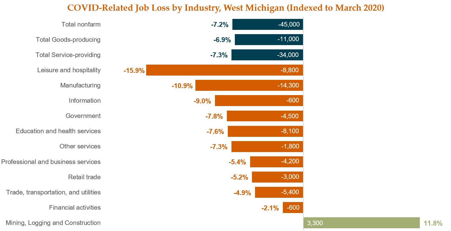 Job Loss indexed to March