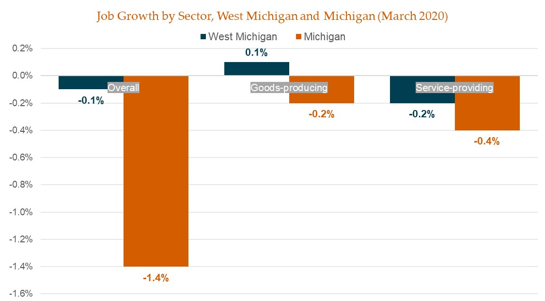 Sector Growth, WM & MI_March