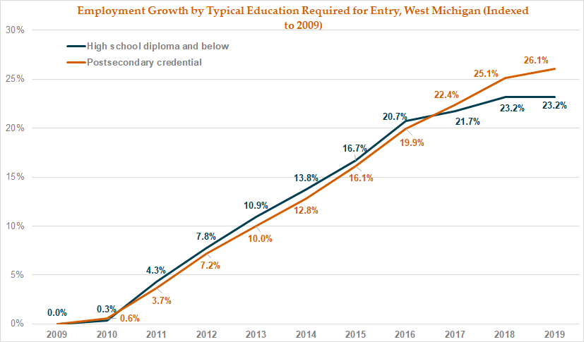 WM Credential Growth (indexed to 2009)